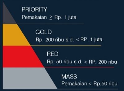 Cek Poin Telkomsel Dan Langkah Penukarannya